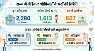 राज्य में मेडिकल अफसरों की पदों की स्थिति