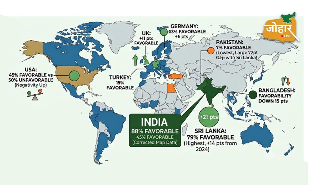 Pew Survey 2026: दुनिया की नजर में कितना बदला भारत, सामने आए चौंकाने वाले आंकड़े