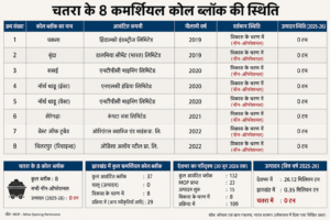 Coal mines chatra