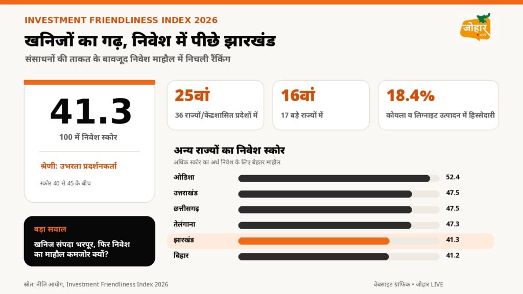 Investment Friendliness Index 2026
